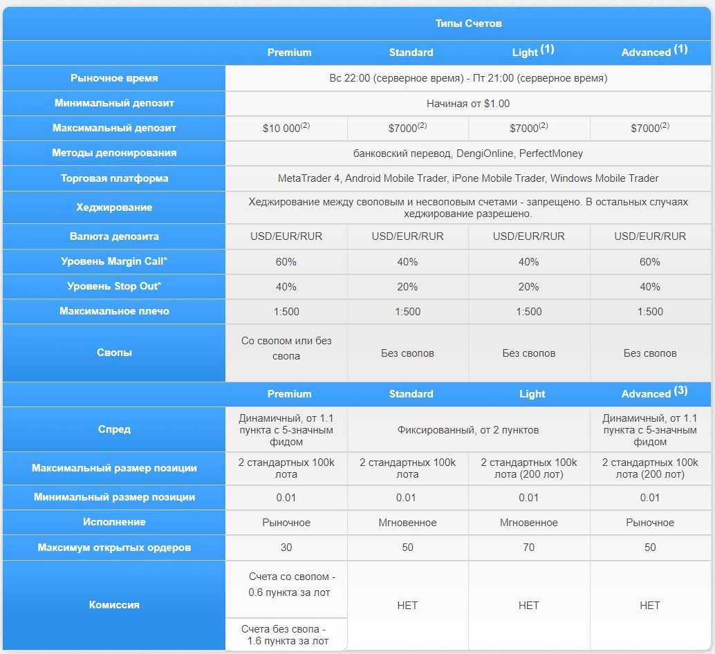 Типы счетов TusarFX