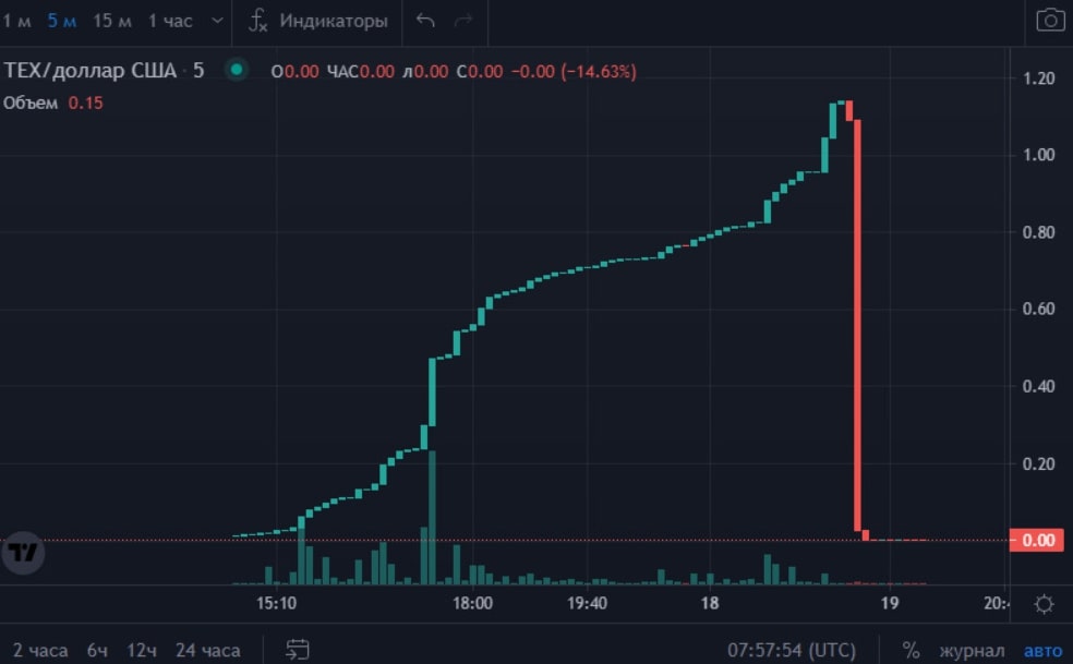 Itech Finance график