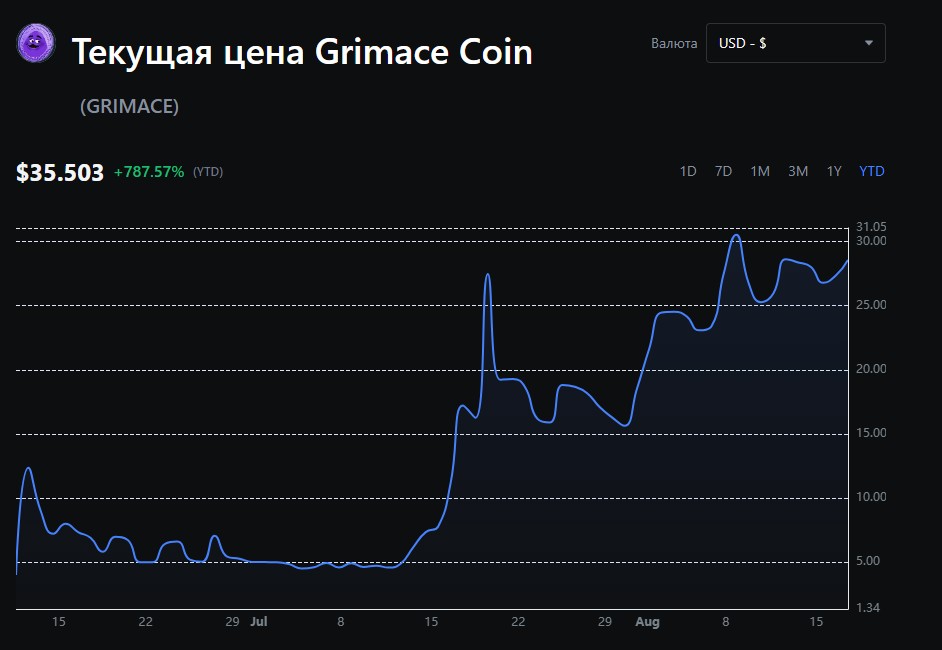 grimace coin график