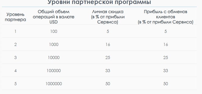 F-Change партнерка